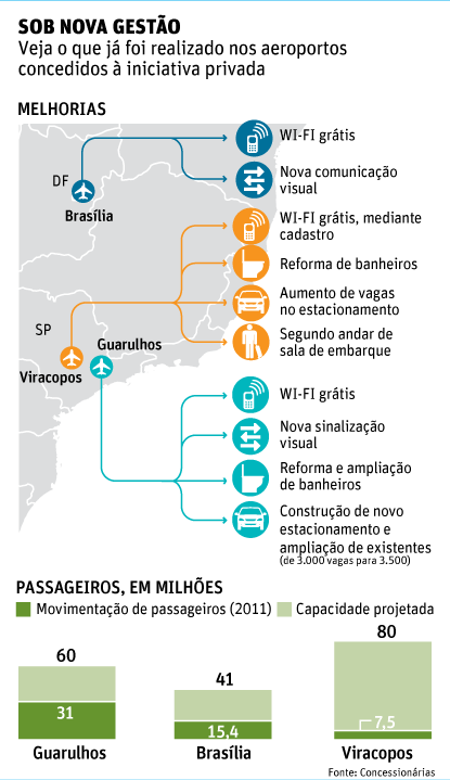 Mejor de servicios en Aeropuertos de Brasil - Vuelos a Brasil - Turismo en Brasil